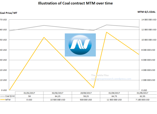 mtm coal noble group.png