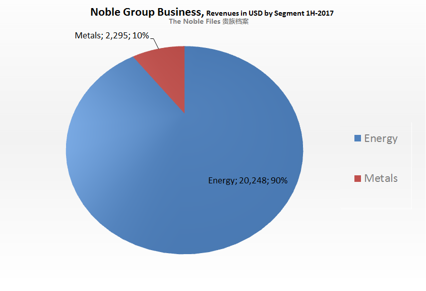 Noble Group Business