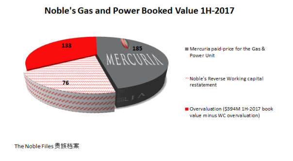 Mercuria Noble Group value breakdown.png