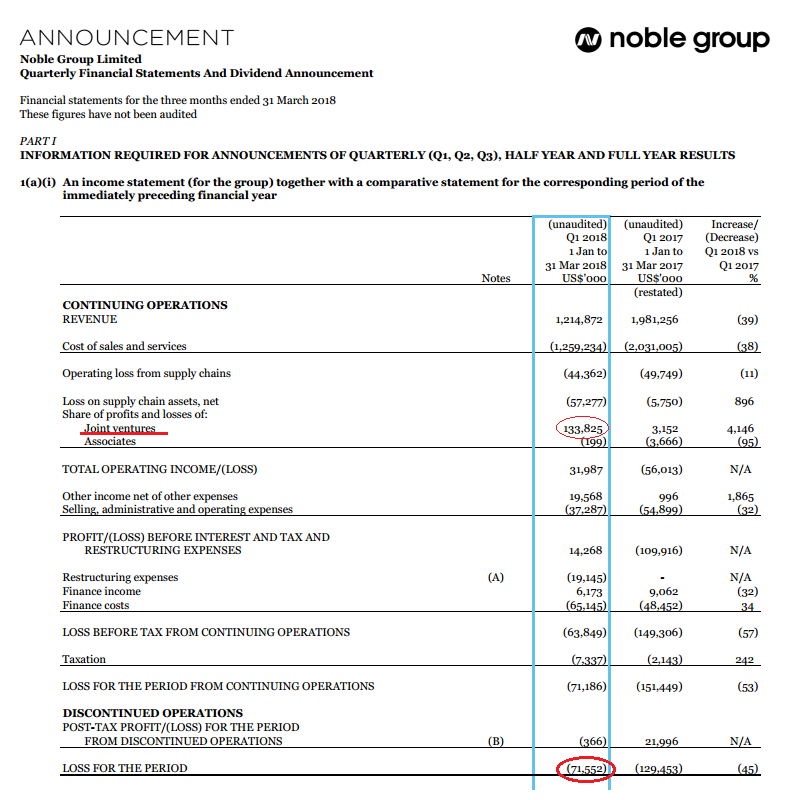 Noble Group loss 31 march 201.png